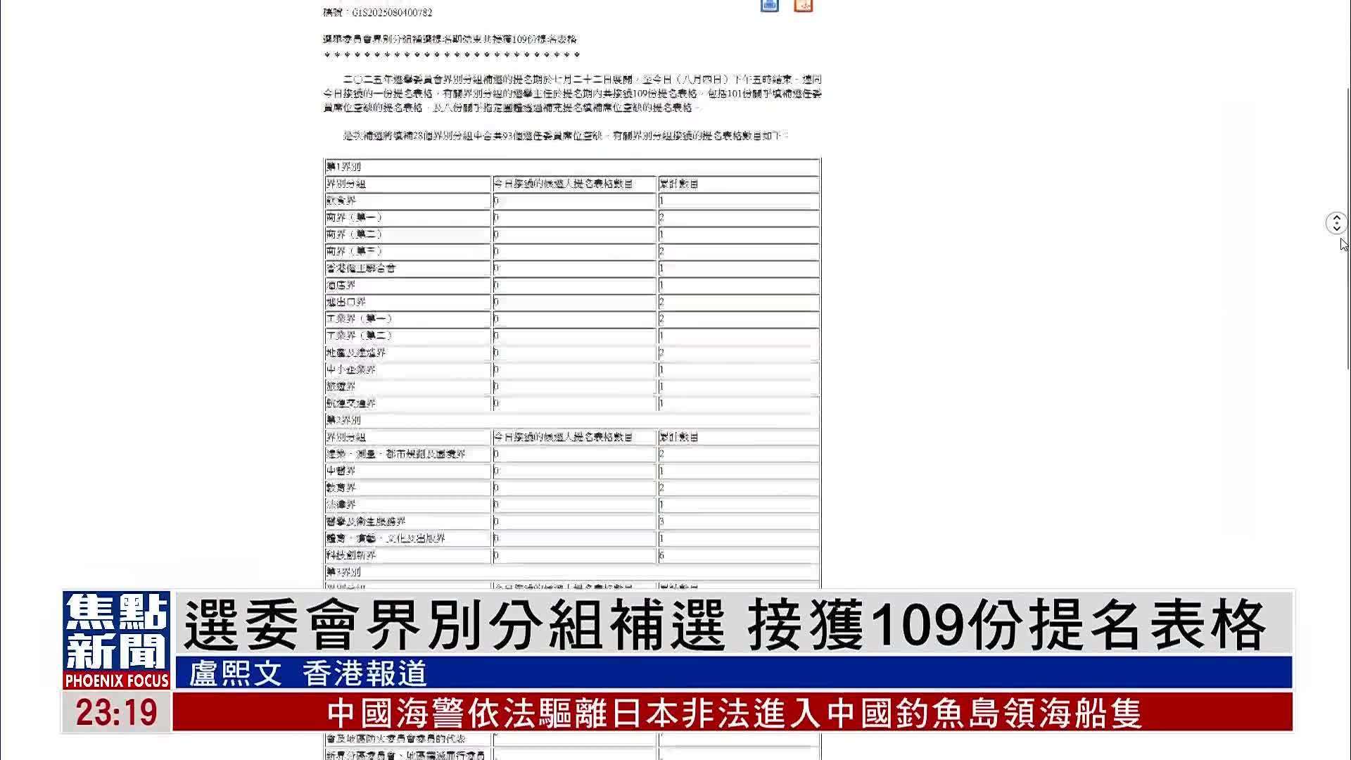 2025年选委会界别分组补选 接获109份提名表格