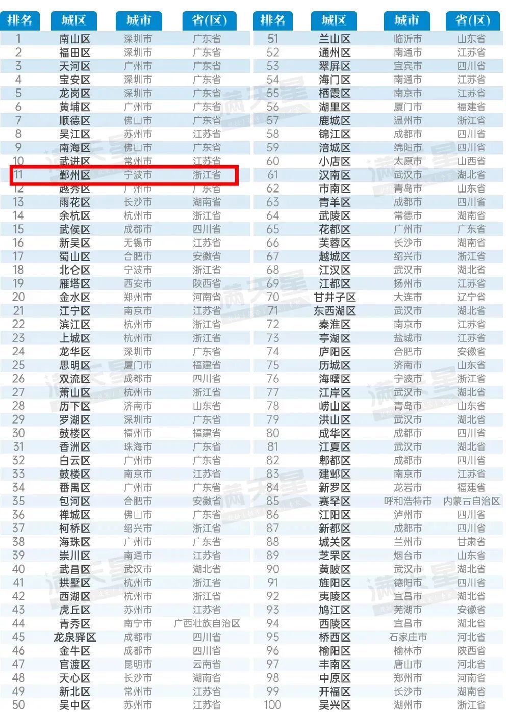 图为“2025赛迪百强区”榜单。