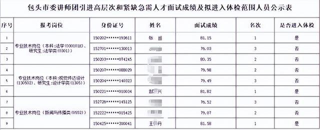 2025年包头市委讲师团引进高层次和紧缺急需人才面试结果及拟进入体检范围人员名单的公示。