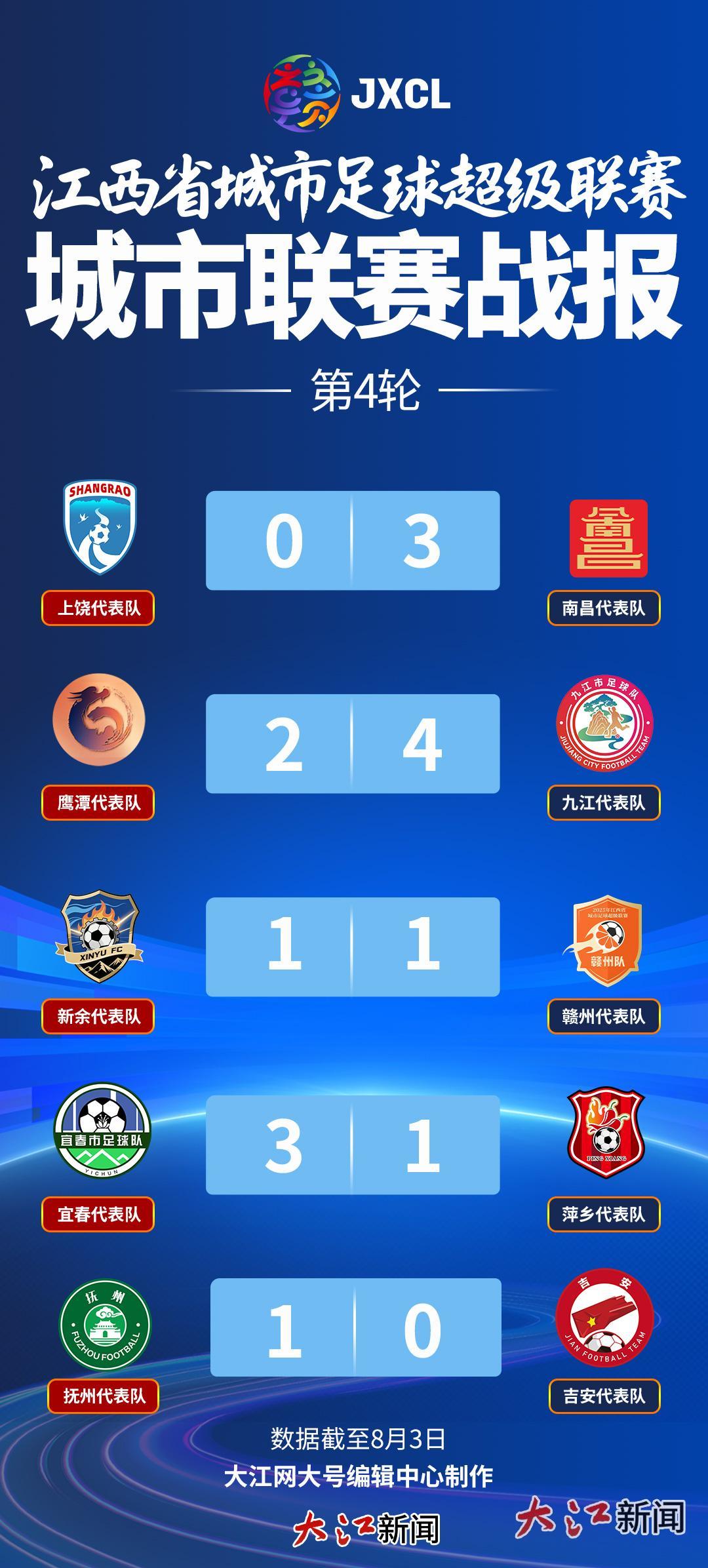 赣超第四轮战罢五场比赛结果(方曦制图)