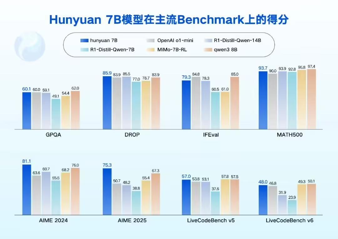 腾讯混元0.5B、1.8B、4B、7B模型开源发布,消费级显卡即可运行