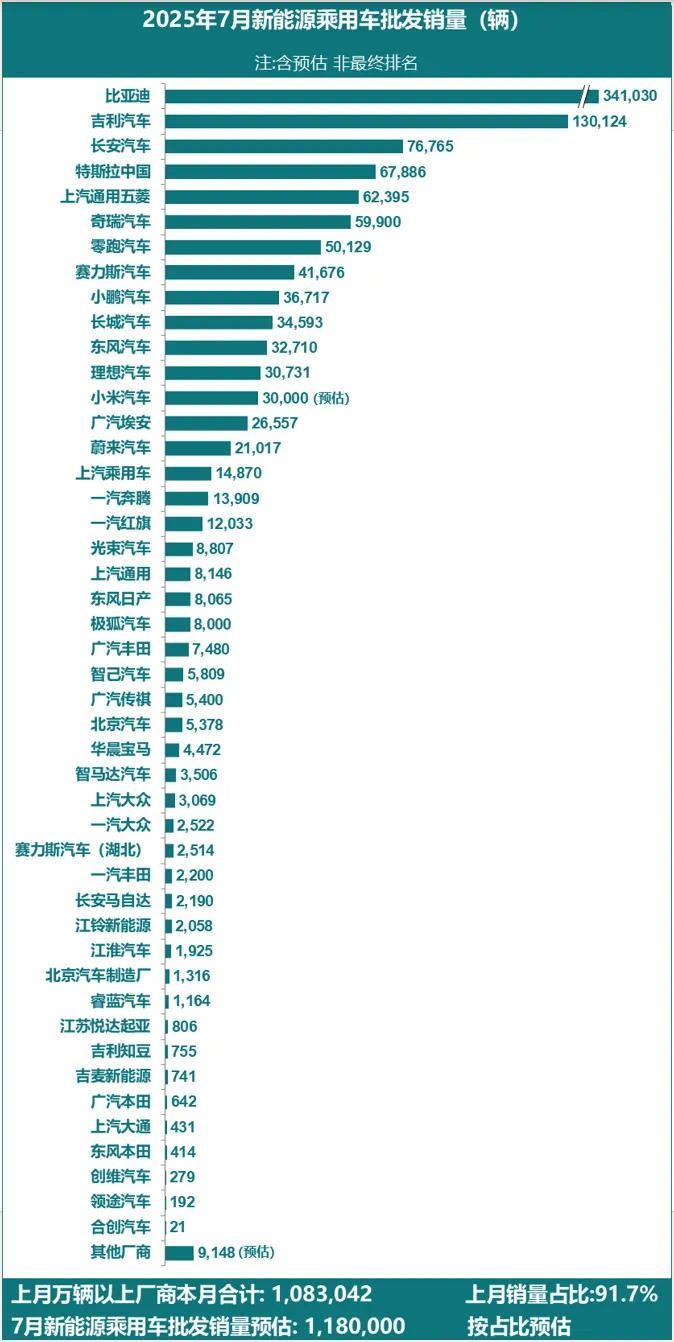乘联分会:7月新能源乘用车批发销量118万辆同比增长25%,比亚迪、吉利、长安前三