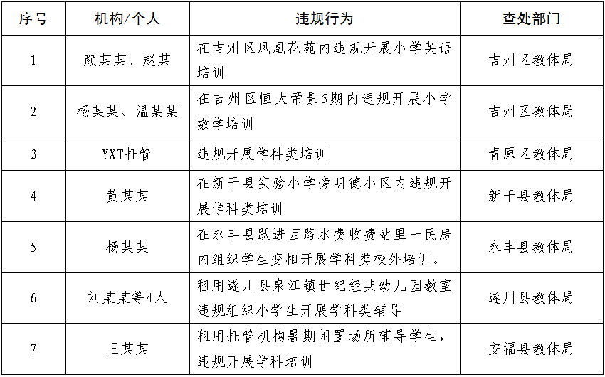 吉安市通报7起违规开展学科类培训查处情况