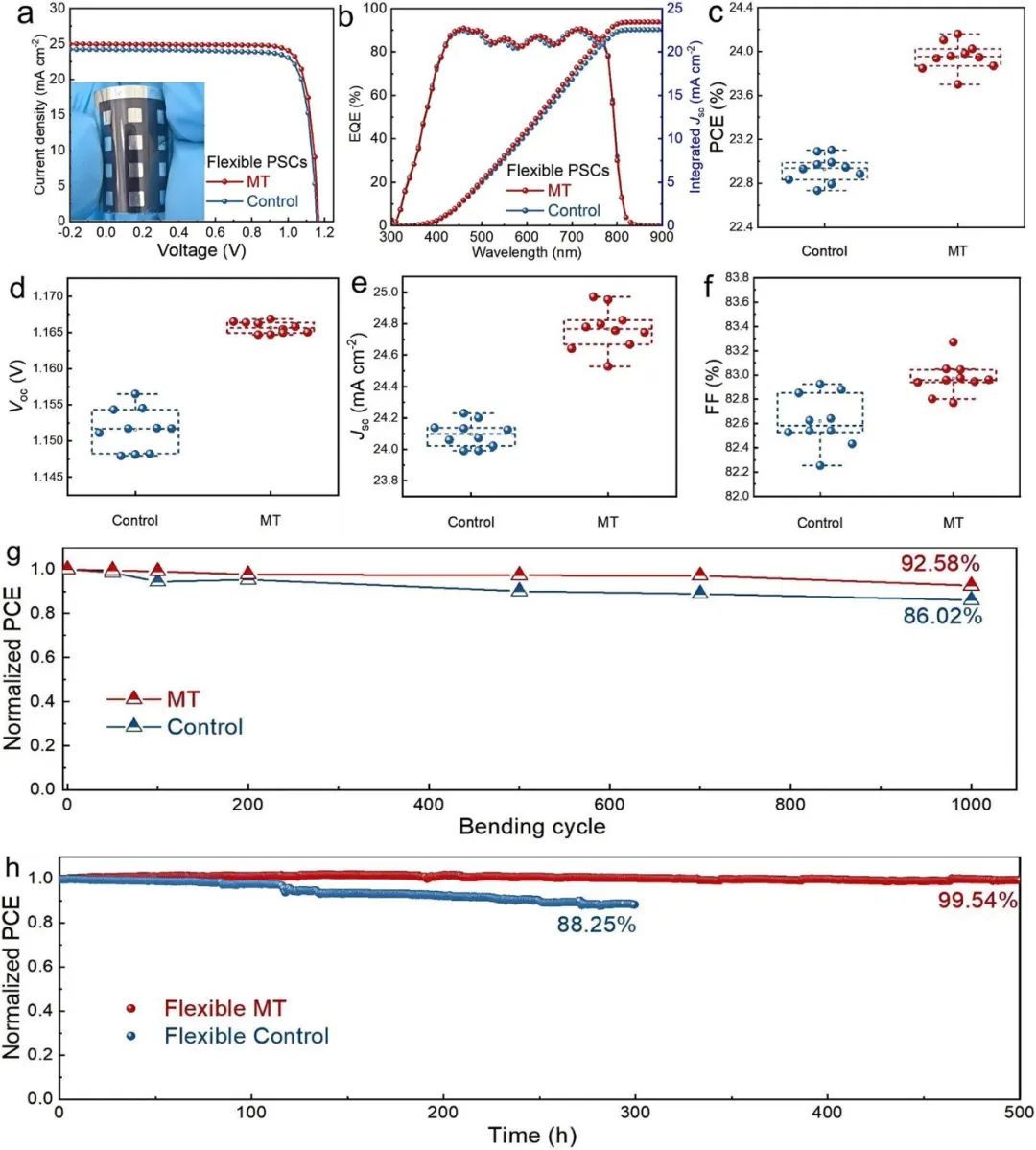 ▲柔性柔性钙钛矿太阳能电池的光伏性能、弯曲和运行稳定性