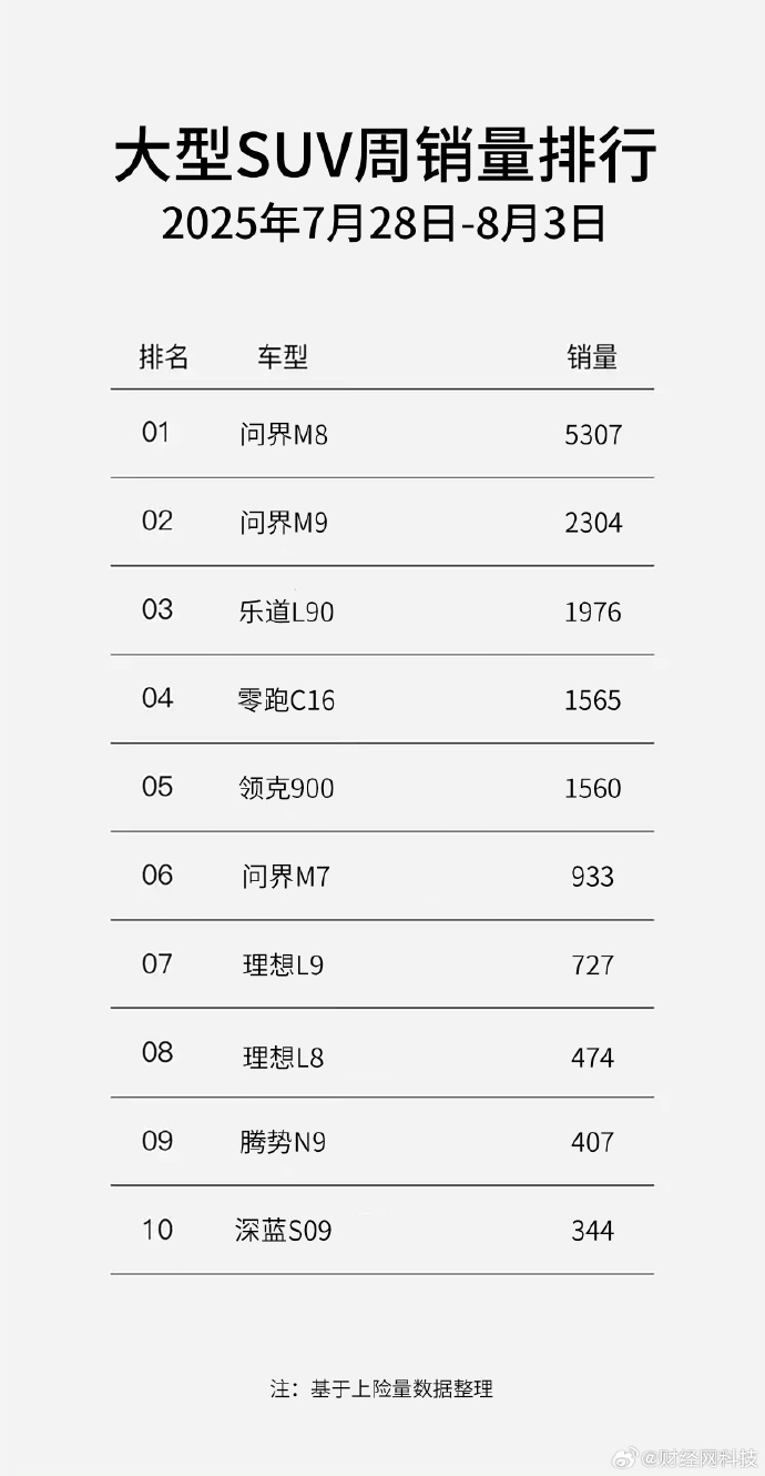 消息称乐道L90上市72小时交付1976辆,跻身大型SUV销量周榜Top3