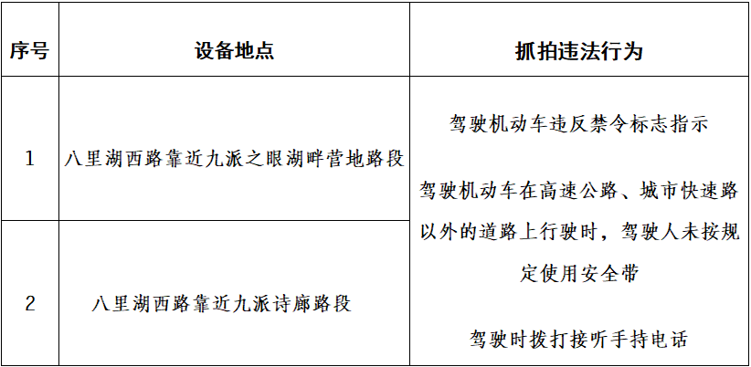 九江八里湖新区新增2处交通违法抓拍设备