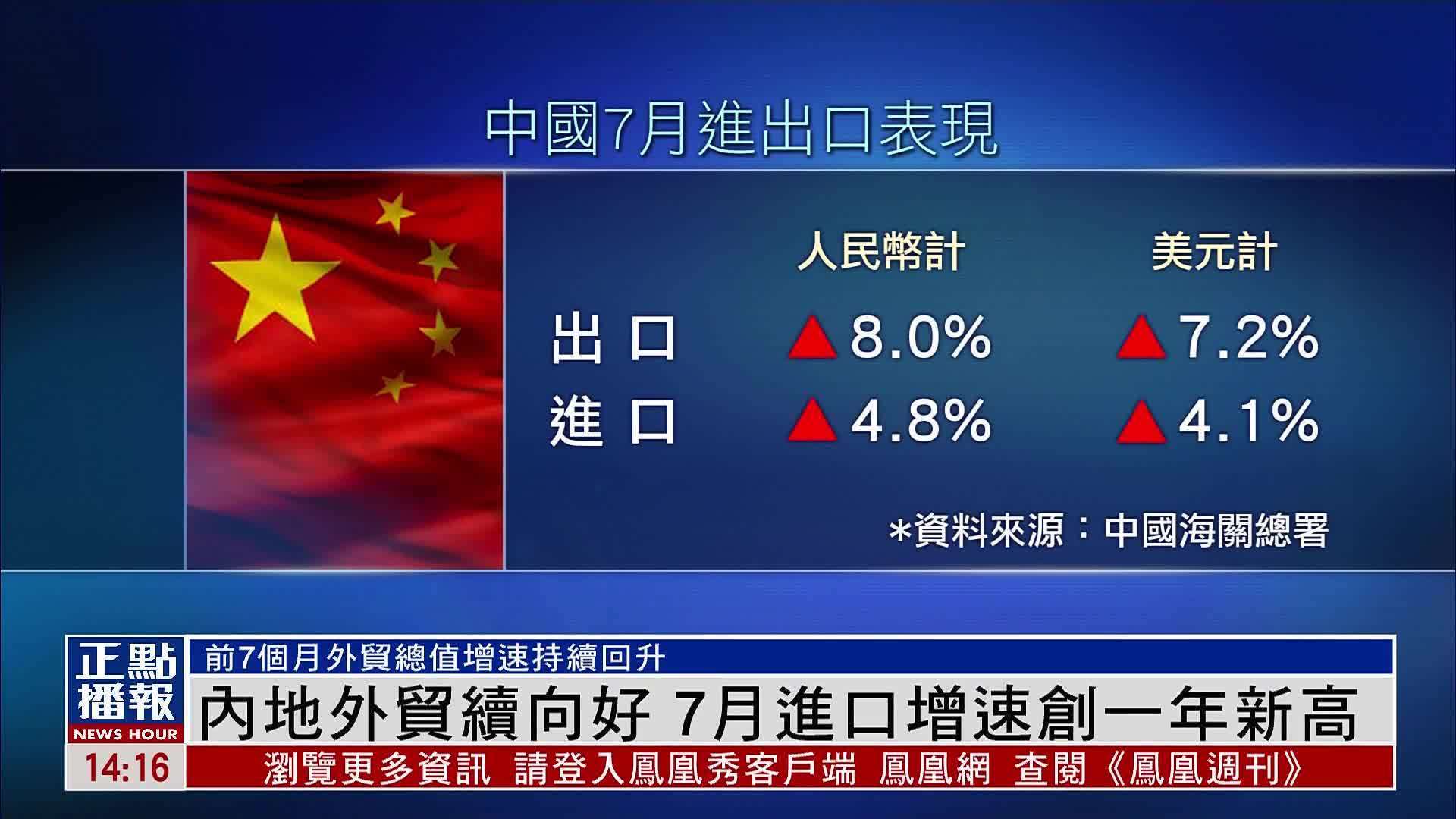 内地外贸续向好 7月进口增速创2025年新高