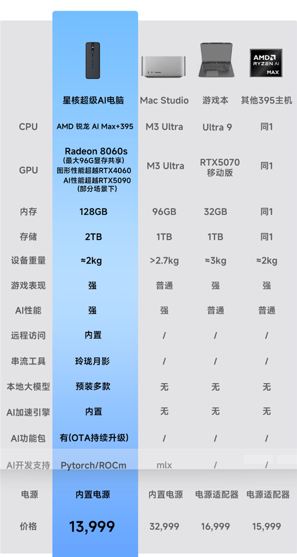 星核超级AI电脑小米有品众筹破500万!锐龙AI Max+395配128GB内存