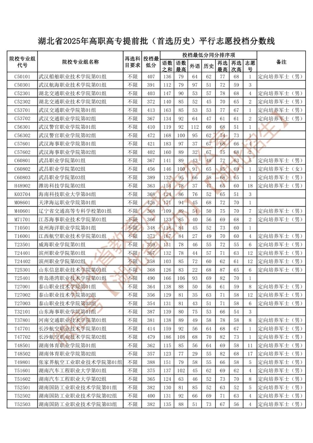 湖北省2025年高职高专提前批投档线公布_凤凰网