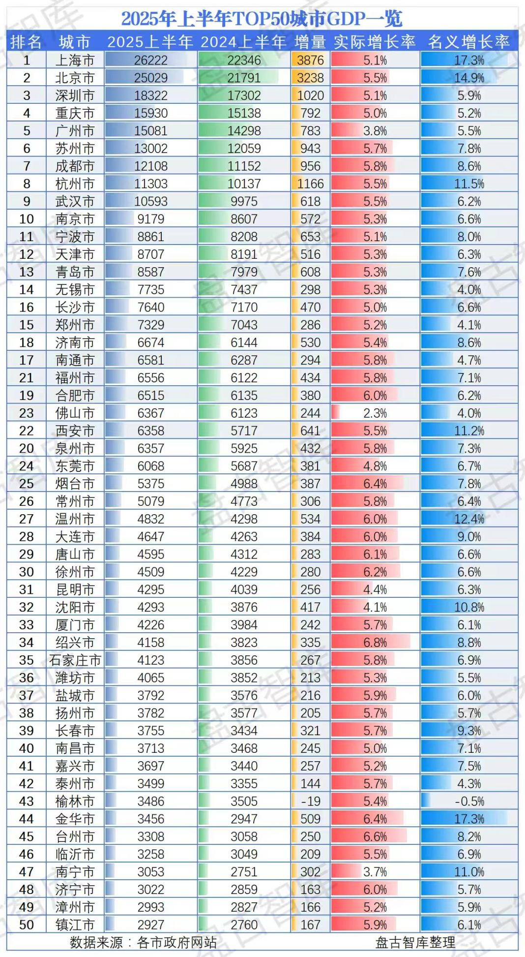 盘一盘上半年中国经济版图　甘肃增速凭啥冲到第二