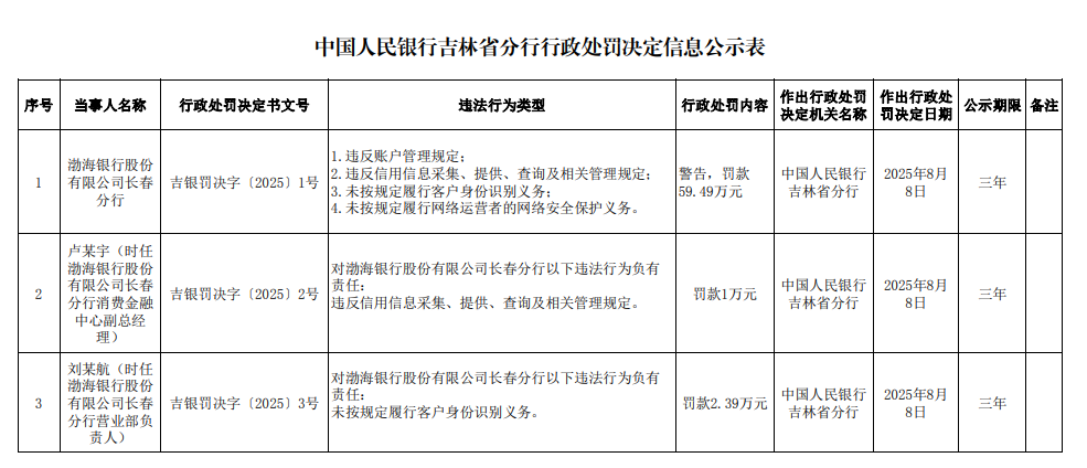 上述“未按规定履行客户身份识别义务”违规行为出自金融机构反洗钱规定第九条“金融机构应当按照规定建立和实施客户身份识别制度”。