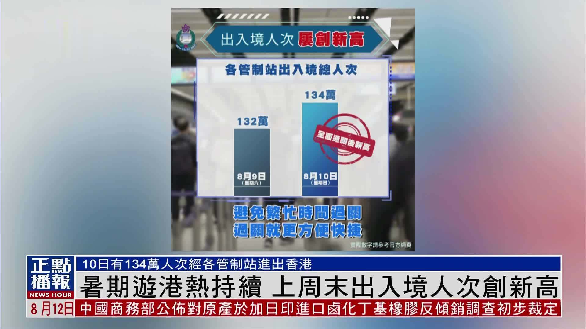 暑期游港热持续 上周末出入境人次创新高