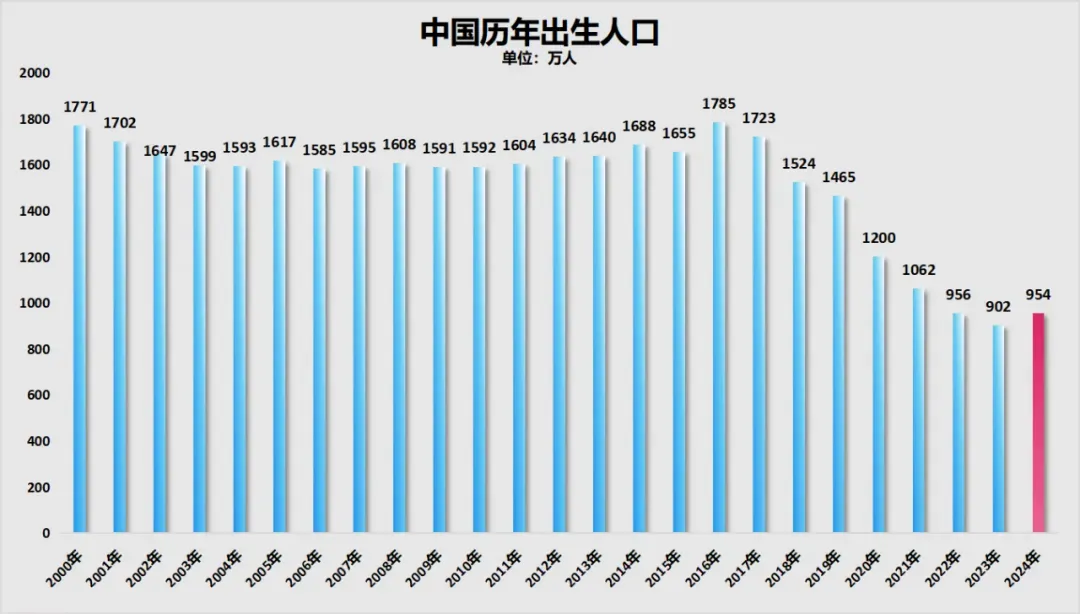 制图：城市财经；数据：国家统计局