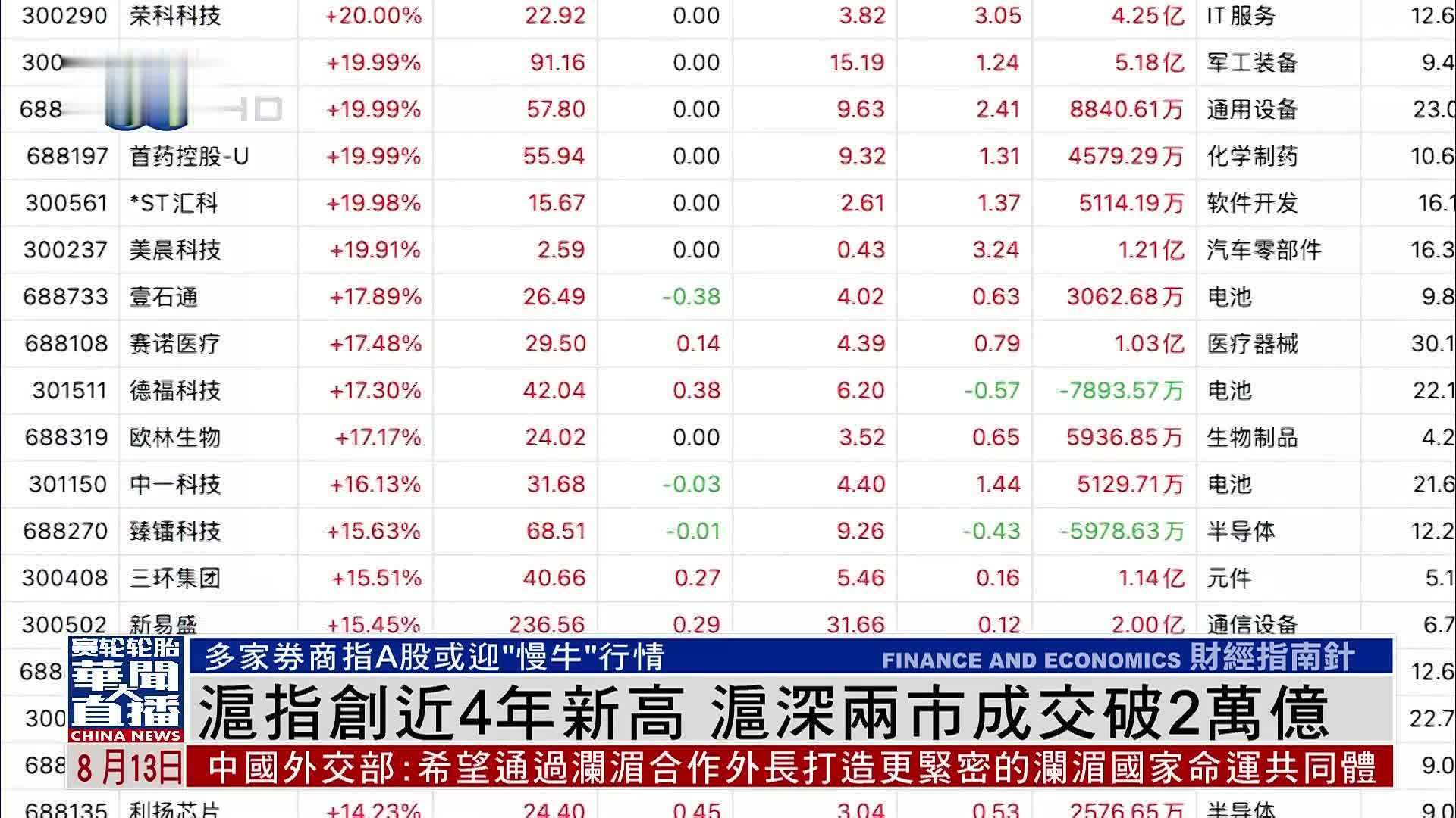 沪指创近4年新高 沪深两市成交破2万亿