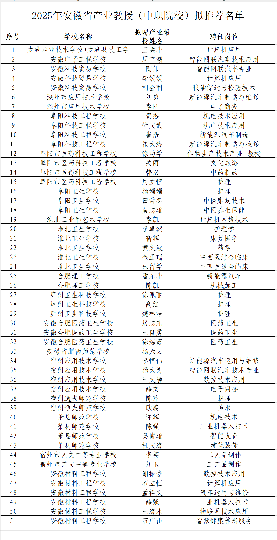 320人！2025年安徽省产业教授拟入选名单公示