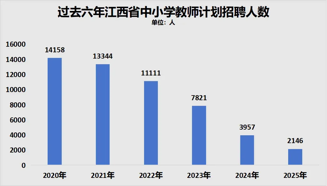 制图：城市财经；数据： 江西省人力资源和社会保障厅官网
