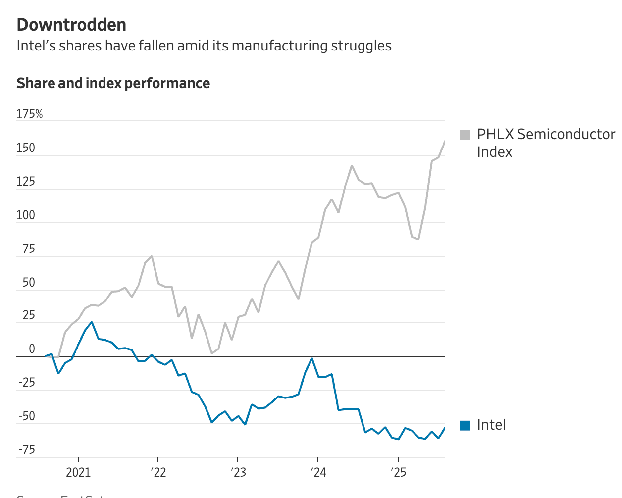 特朗普要控制美芯片巨头?华尔街日报:英特尔“国有化”行不通