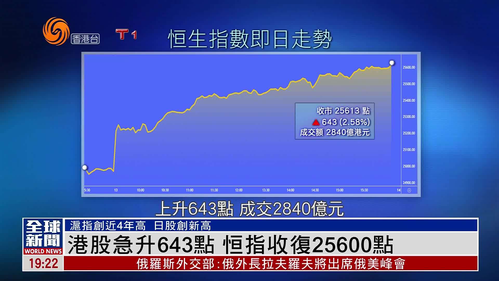 粤语报道｜港股急升643点 恒指收复25600点