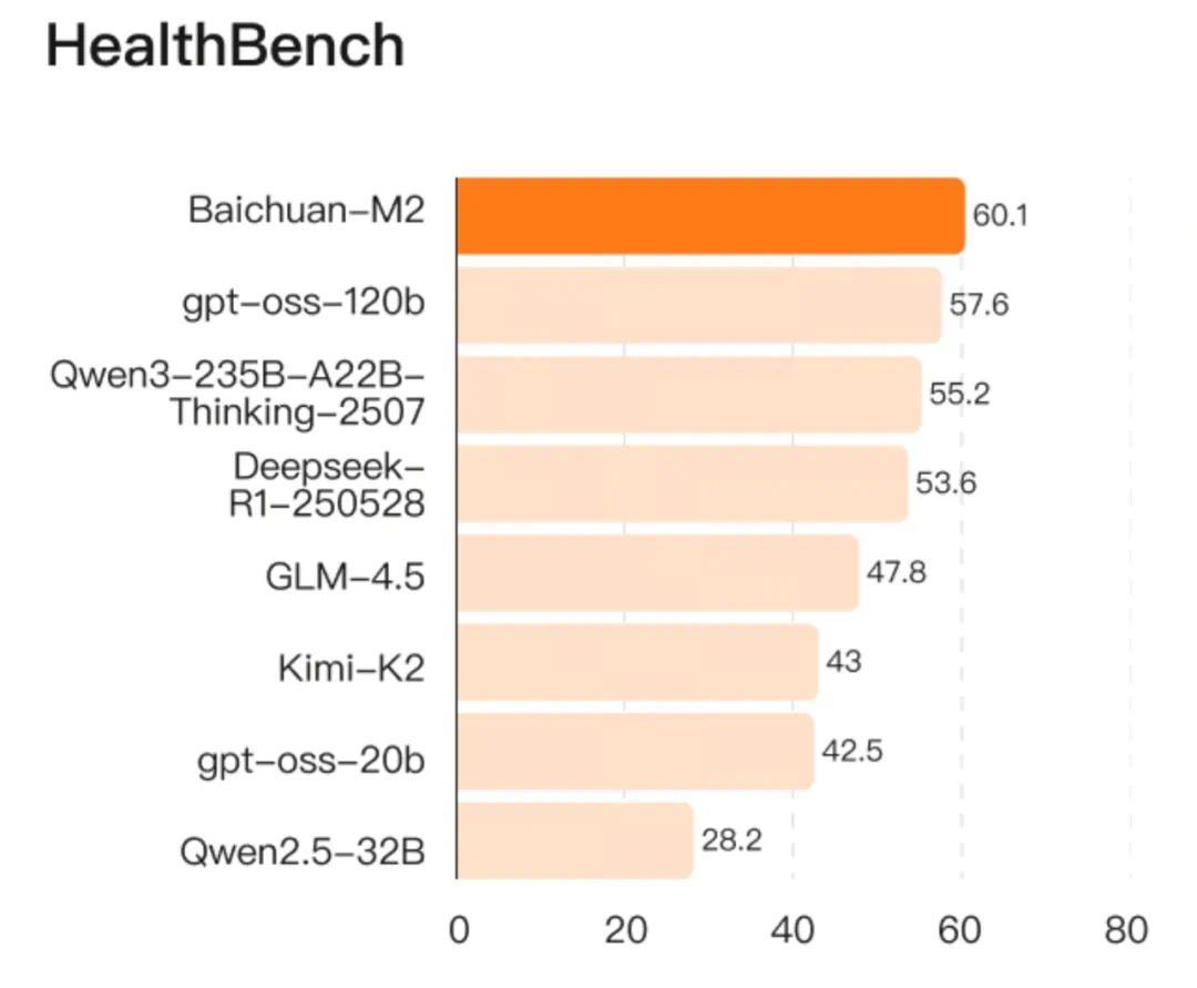超越OpenAI医疗能力,百川发布开源大模型Baichuan-M2