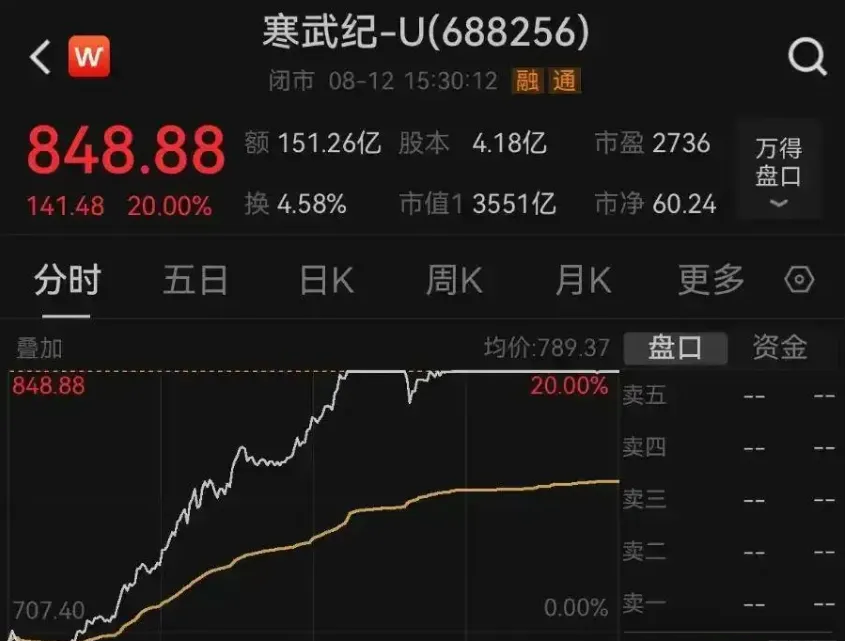 寒武纪一日暴涨150亿,神话还是击鼓传花?