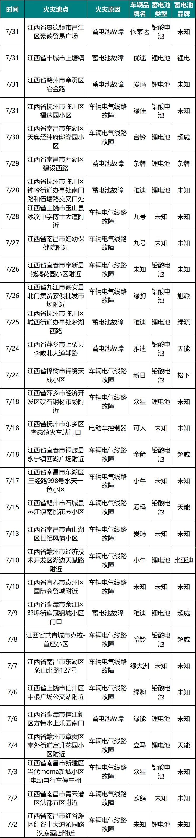 江西7月发生31起电动自行车火灾 雅迪、爱玛排前两位