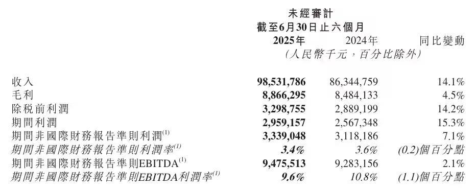 京东物流2025上半年营收985.32亿元,利润达33亿元