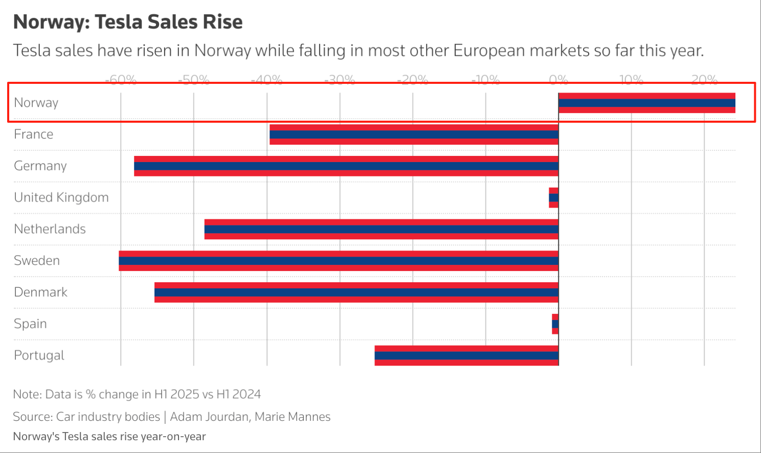 马斯克遭欧洲抵制,特斯拉销量为何能在挪威逆势增长?