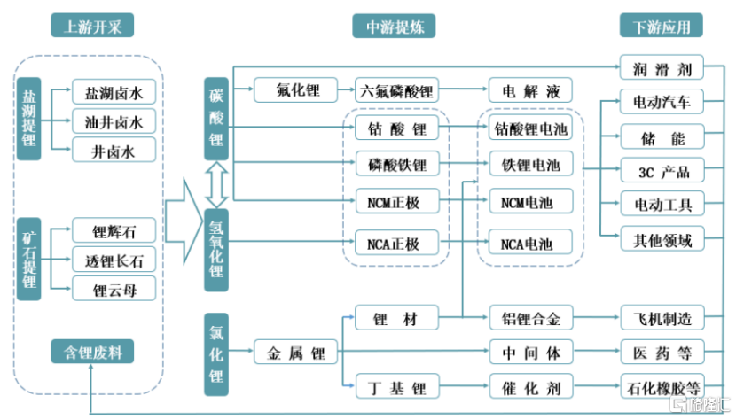 锂产业链具体情况，图片来源于招股书
