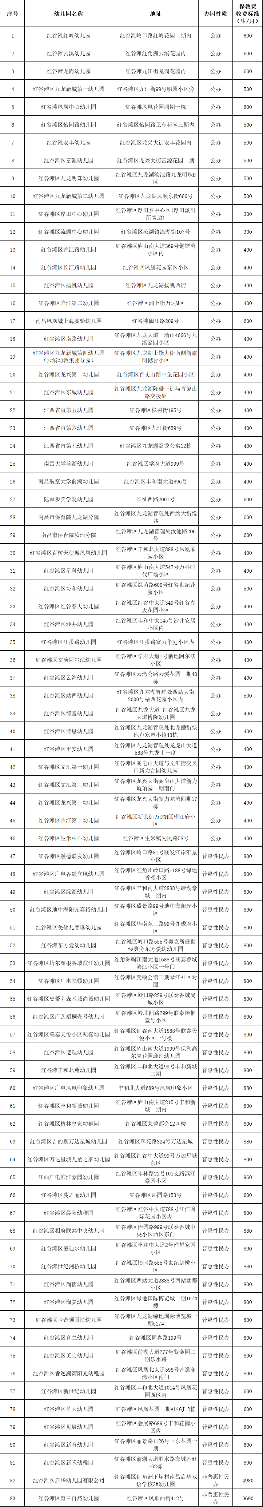 2025年南昌红谷滩区幼儿园白名单