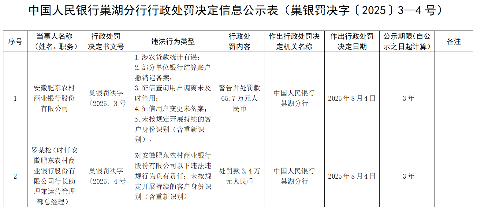 涉农贷款统计有误等，安徽肥东农商行被警告罚款65.7万元