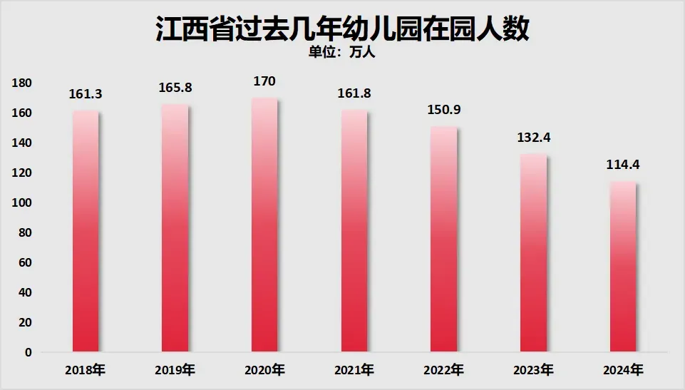 制图：城市财经；数据：江西省统计局