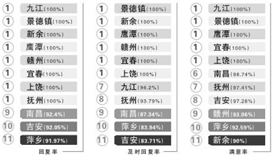 江西11设区市帖文大数据排名(2025.6.1-6.30)