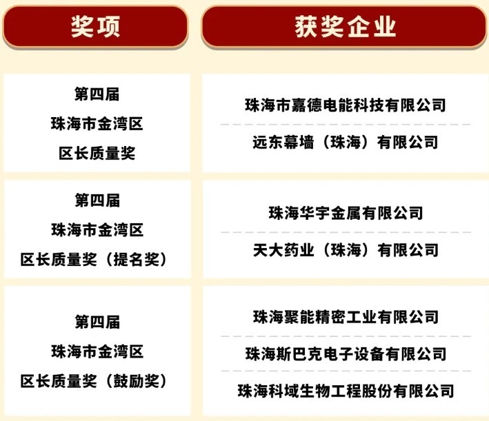 第四届珠海市金湾区区长质量奖揭晓 7家企业斩获殊荣