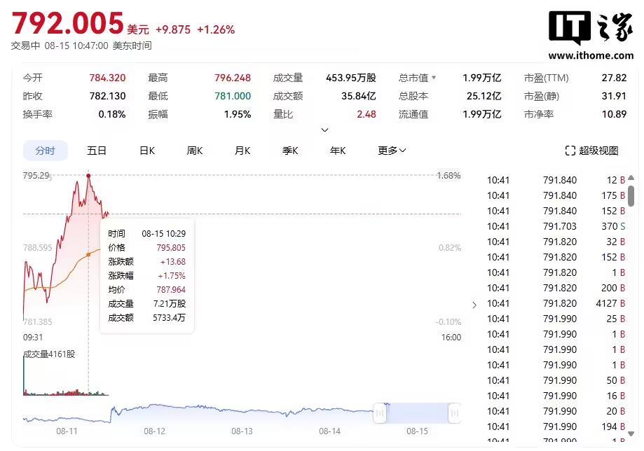 Meta总市值首次升破2万亿美元,今年股价累计涨幅高达36%
