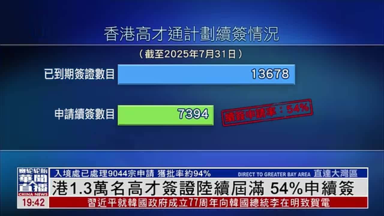香港超1.3万名高才签证陆续届满 54%申续签