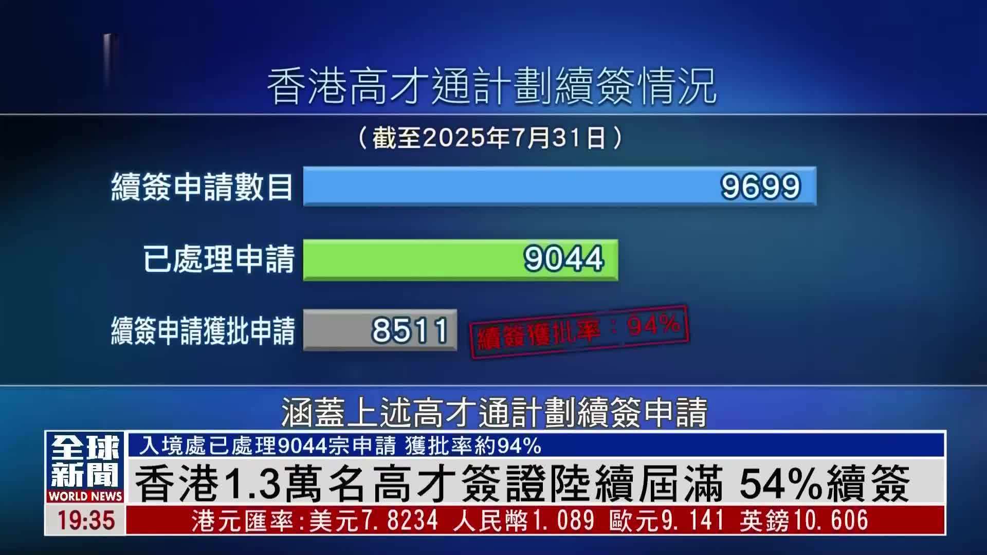 粤语报道｜香港超1.3万名高才签证陆续届满 54%续签