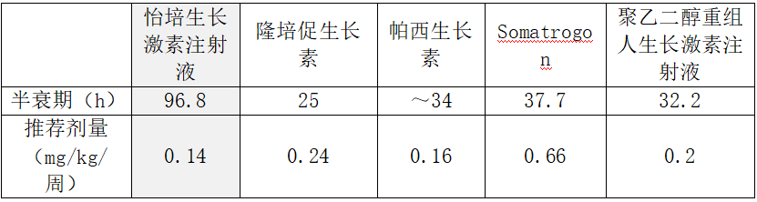 表1.常见长效生长激素的半衰期及推荐剂量