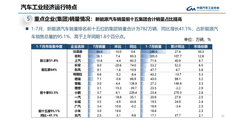中汽协:1-7月零跑销量反超理想,新能源车销量集中在15-20万价格区间