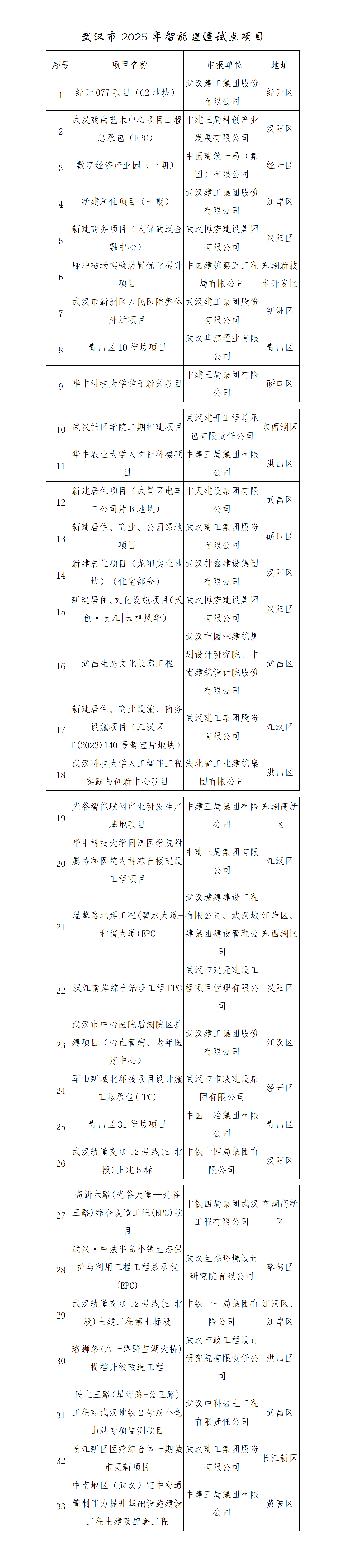这33个项目成功入选武汉市智能建造试点项目