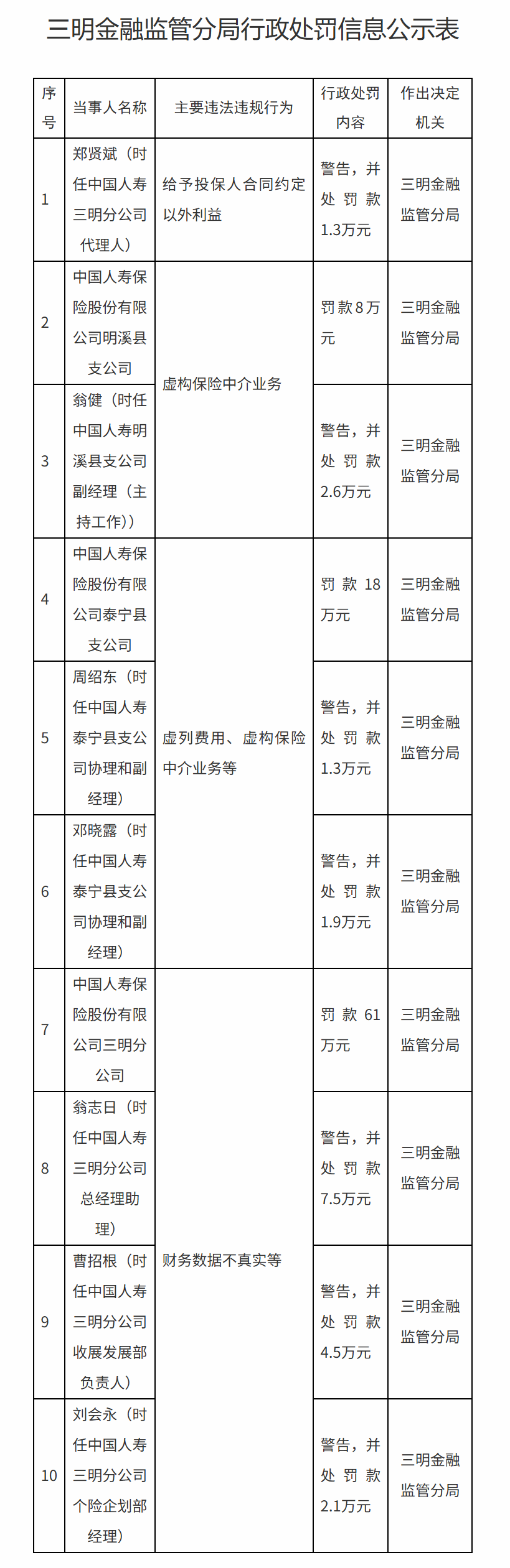 中国人寿一天领3张罚单 合计被罚款87万元