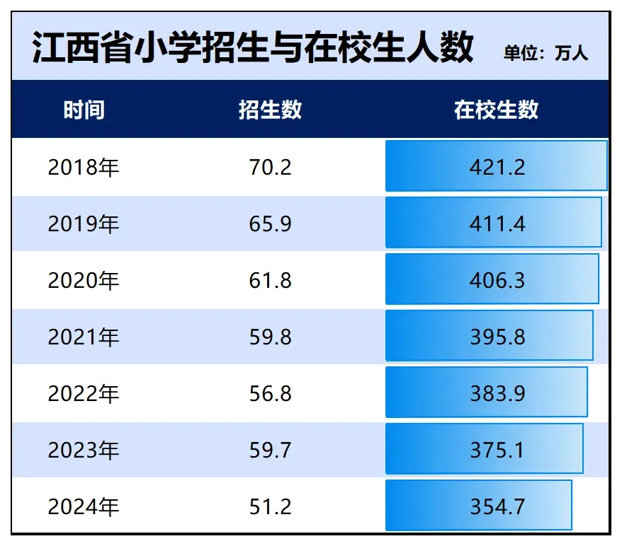 制图：城市财经；数据：江西省统计局