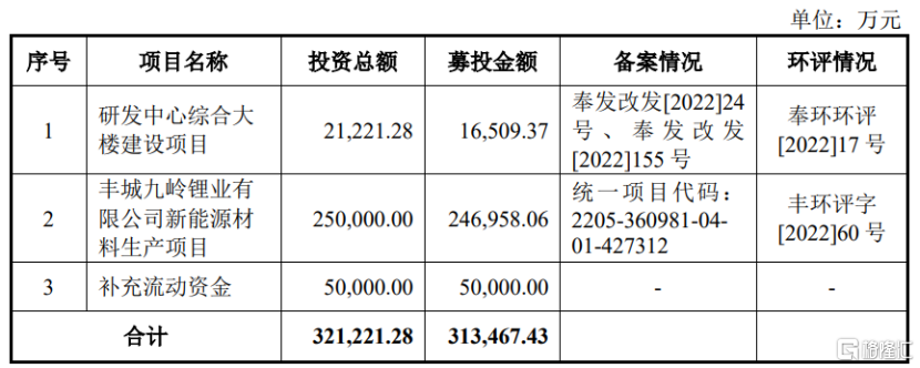 募集资金投资项目及投资项目审批情况，图片来源于招股书