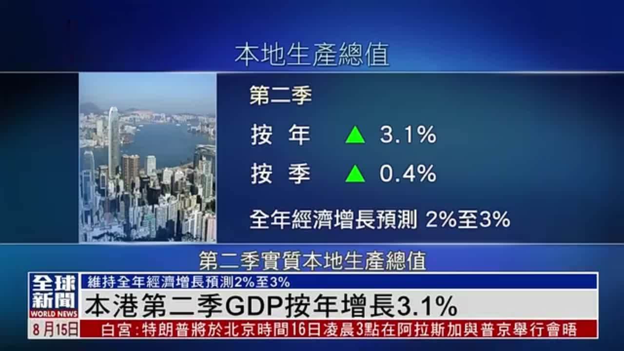 粤语报道｜香港第二季GDP按年增长3.1%
