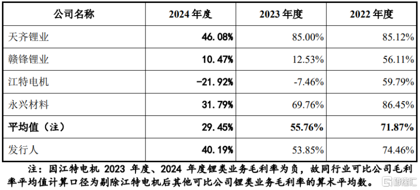 公司毛利率与同行业可比公司锂类业务毛利率对比情况，图片来源于招股书