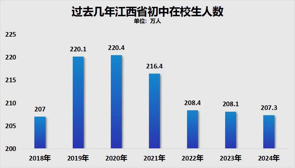 制图：城市财经；数据：江西省统计局