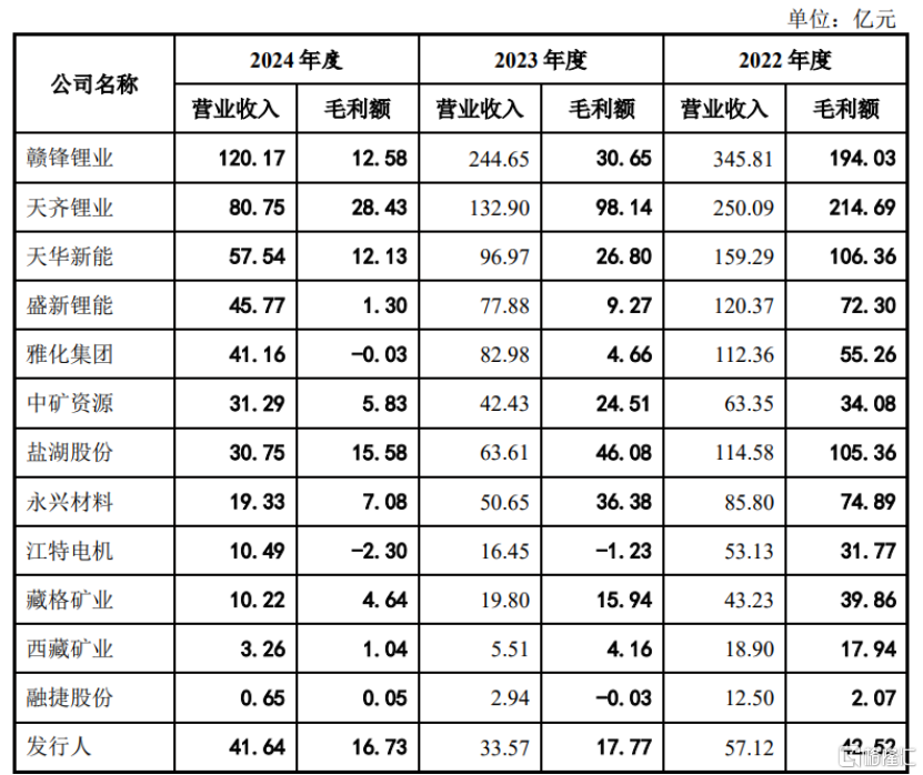 公司与同行业主要上市公司锂盐相关产品的营业收入和毛利额比较情况，图片来源于招股书