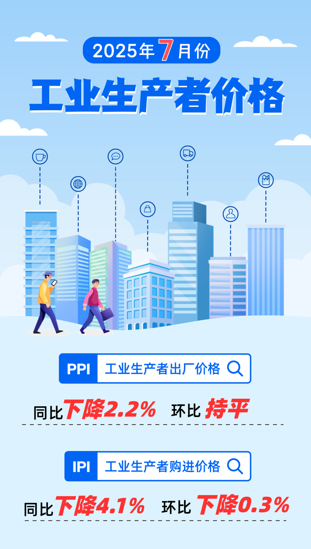 2025年7月份江西工业生产者出厂价格同比下降2.2% 环比持平