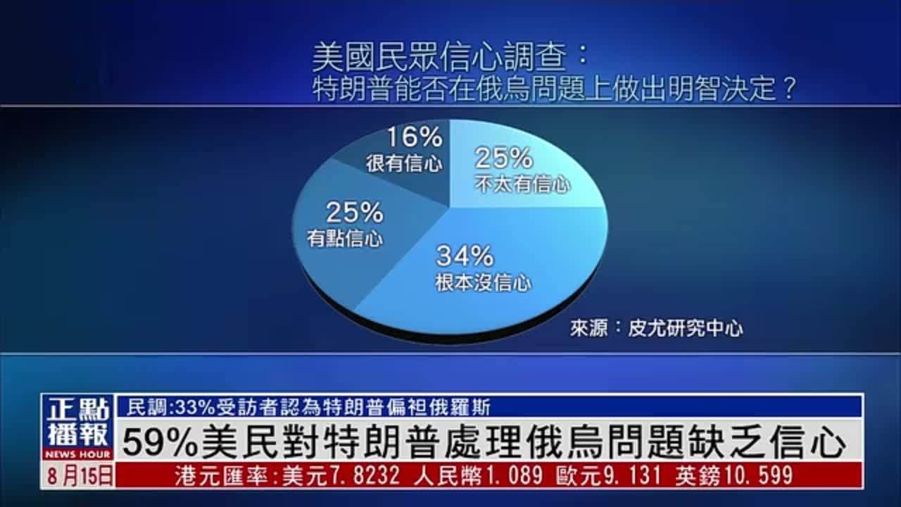 59%美民对特朗普处理俄乌问题缺乏信心