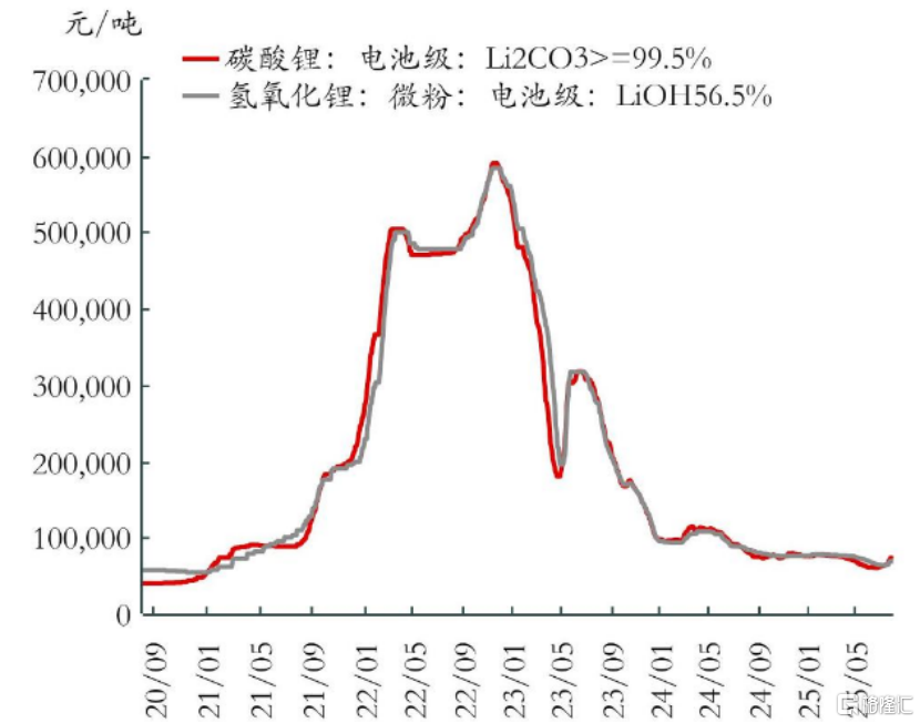 碳酸锂、氢氧化锂价格走势，资料来源于东证衍生品研究院