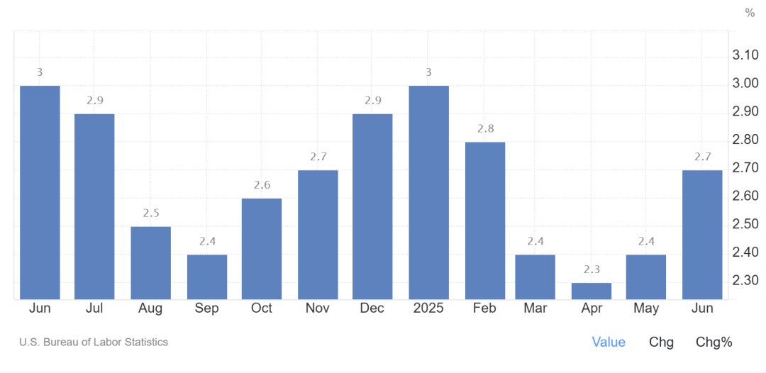 ▎2024年6月至2025年6月美国CPI(消费者价格指数)变化,CPI超过3%为通货膨胀,超过5%为严重通货膨胀。如关税升高将导致CPI进一步上涨,可能动摇特朗普的支持者基本盘。图源:Trading Economics